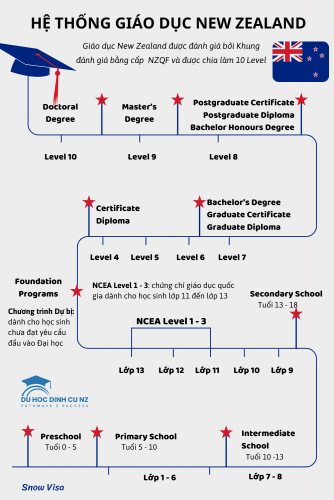 Khung bằng cấp của New Zealand - NZQF